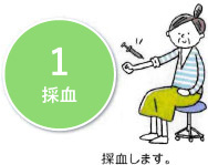 1. 採血：患者さんの血液（20〜30ml）