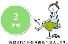3. 注射：採取したPRPを患部に注射します。